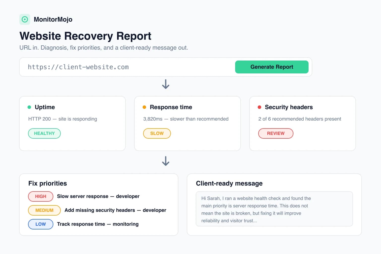 MonitorMojo website recovery report workflow showing a URL check becoming diagnostic cards, a fix priority list, and a client-ready report